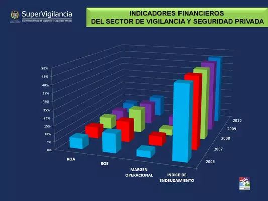 Informe comparativo 2009 - 2010 de indicadores financieros del Sector